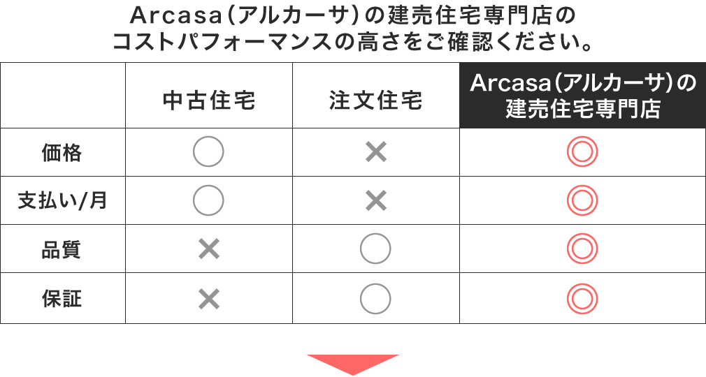 Arcasa(アルカーサ)の建売住宅専門店のコストパフォーマンスの高さをご確認ください。